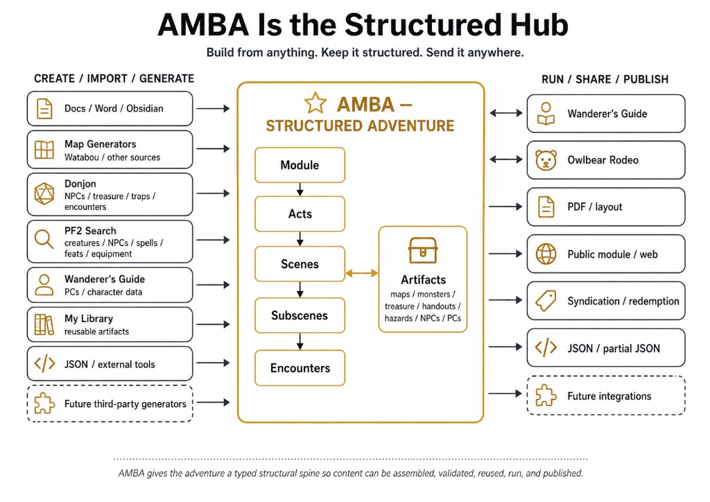 AMBA is the structured hub