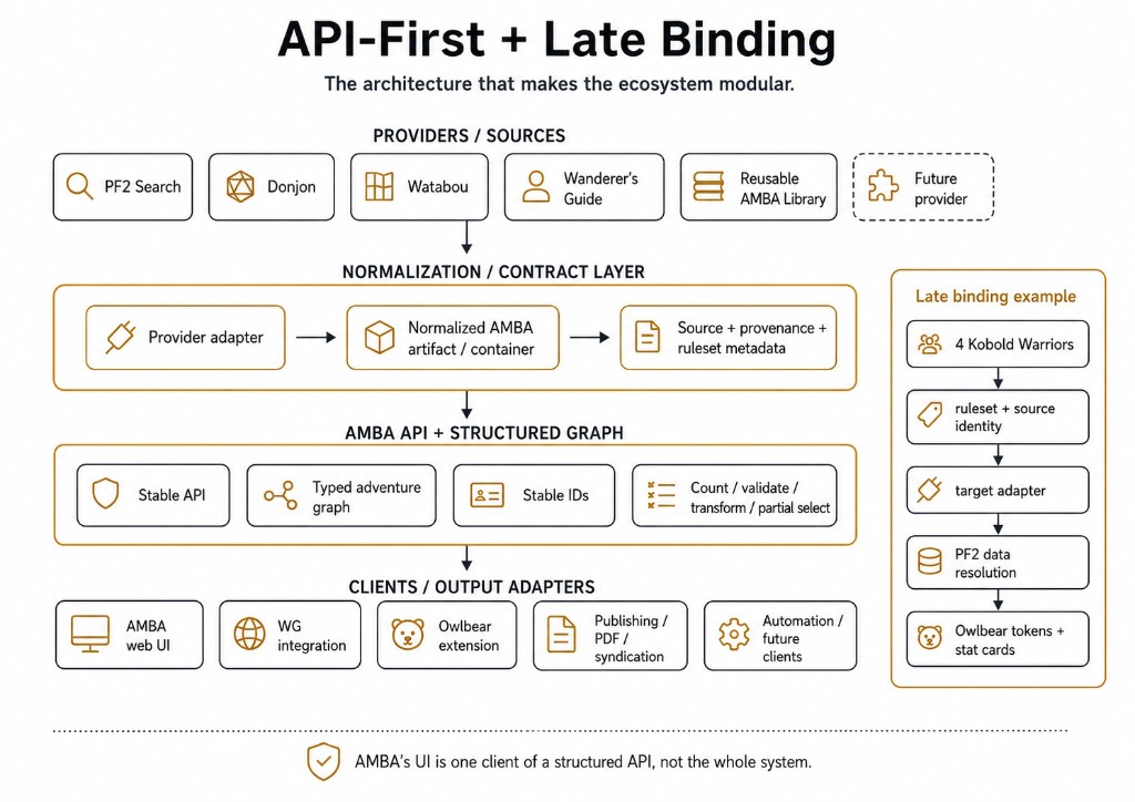 API-first + late binding