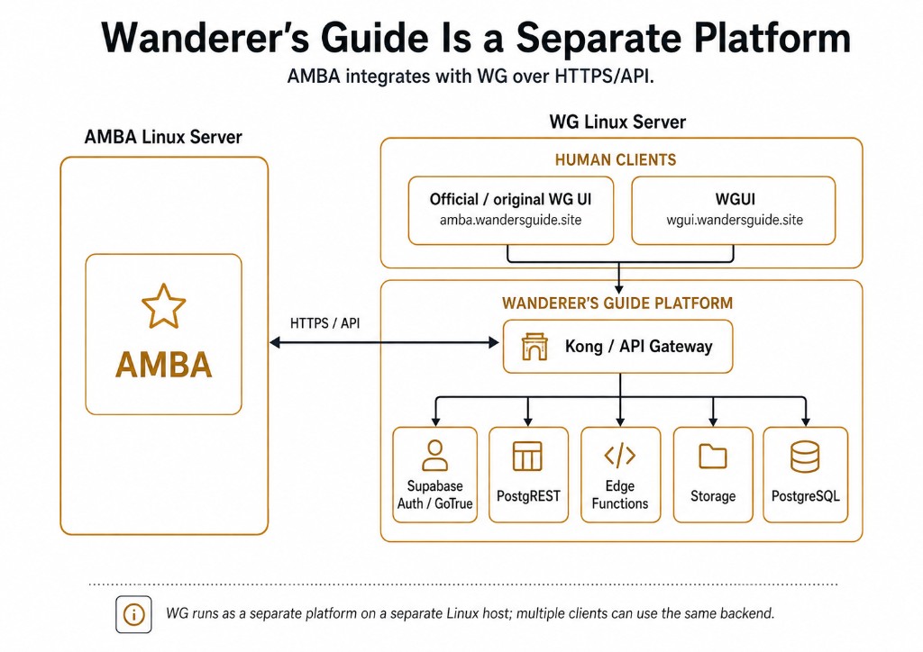 Wanderer's Guide is a separate platform