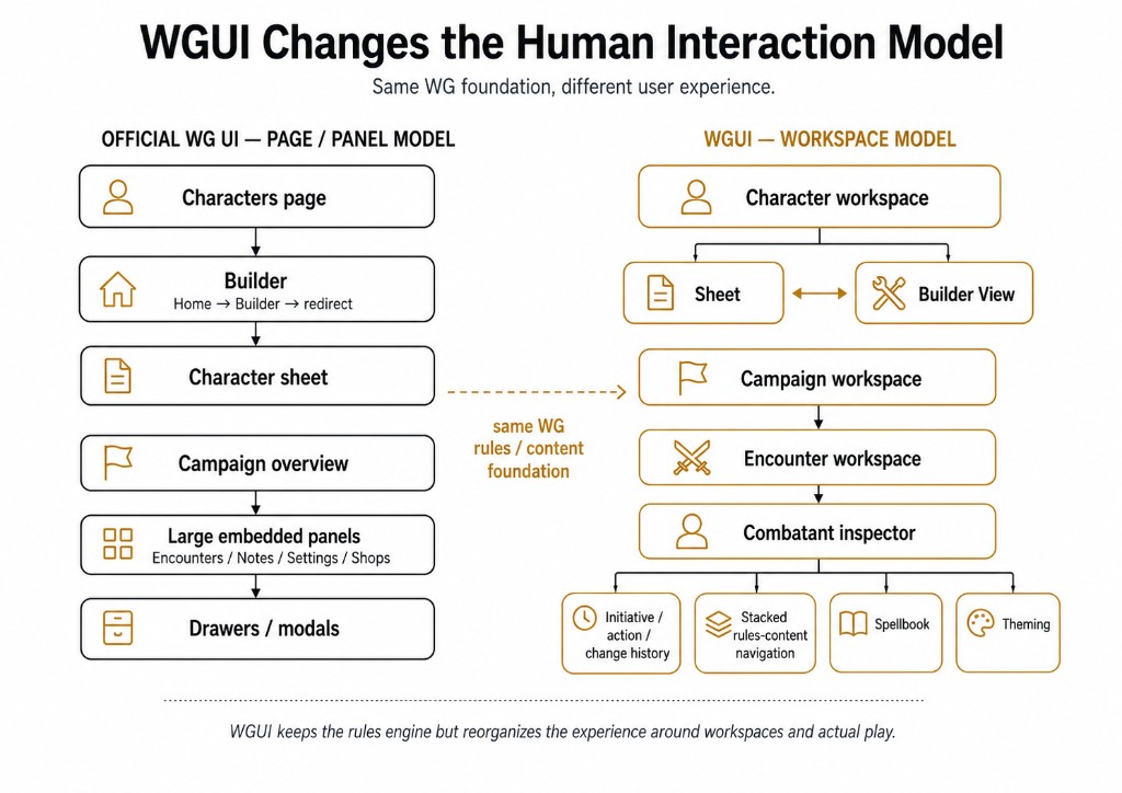 WGUI changes the human interaction model