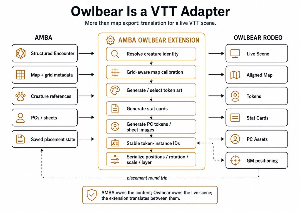 Owlbear is a VTT adapter
