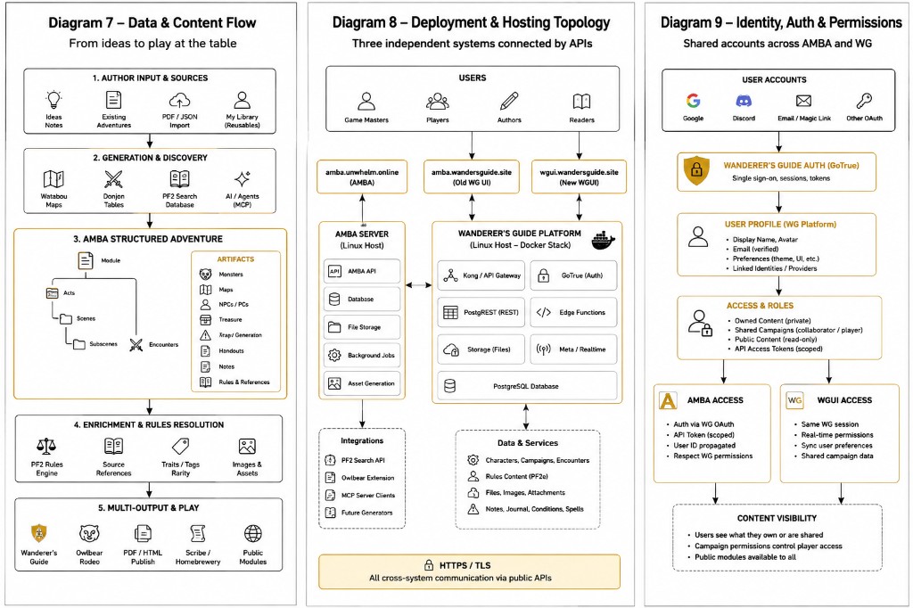Data flow, deployment, and shared identity