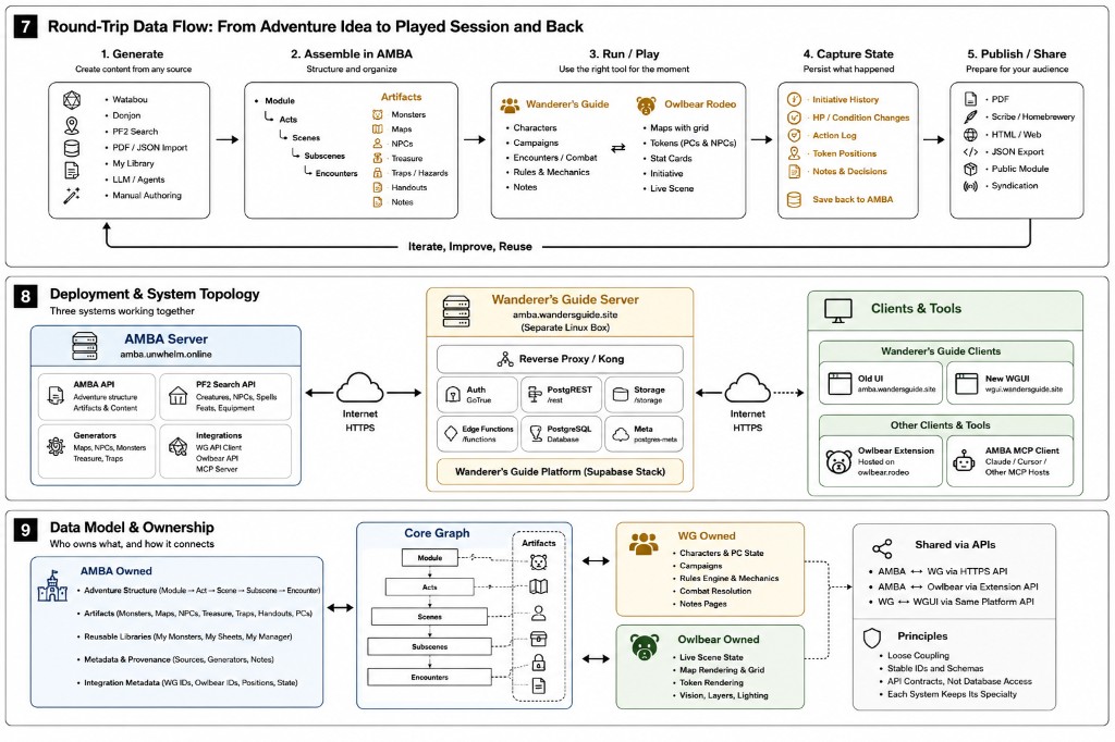 Round-trip play and data ownership