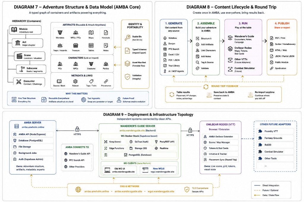 Adventure graph, lifecycle, and hosting